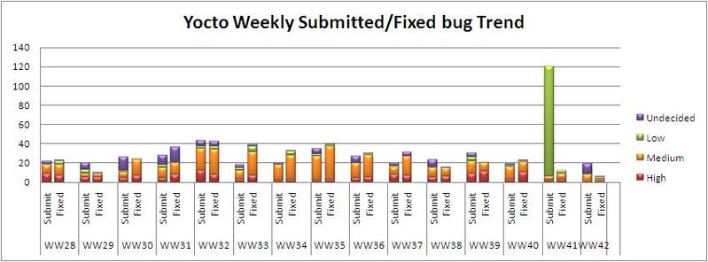 File:WW42 submitted fixed bug trend.JPG