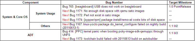 File:Yocto 1.1 20110613 Issue Summary Result.PNG